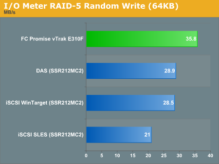 I/O Meter RAID 5 Random Write (64KB)